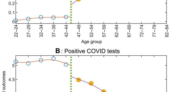 Panel A shows that the vaccination rate for age groups just above the cut-off age (45 years old) is significantly higher than that of those below, while panel B shows how such a jump caused a drop in COVID infections exactly at that same age.  RDD measures of VE are based on the relative sizes of these two jumps at the cut-off age.