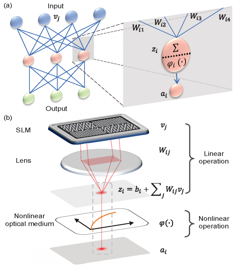 Schematic set-up of an artificial optical neural network