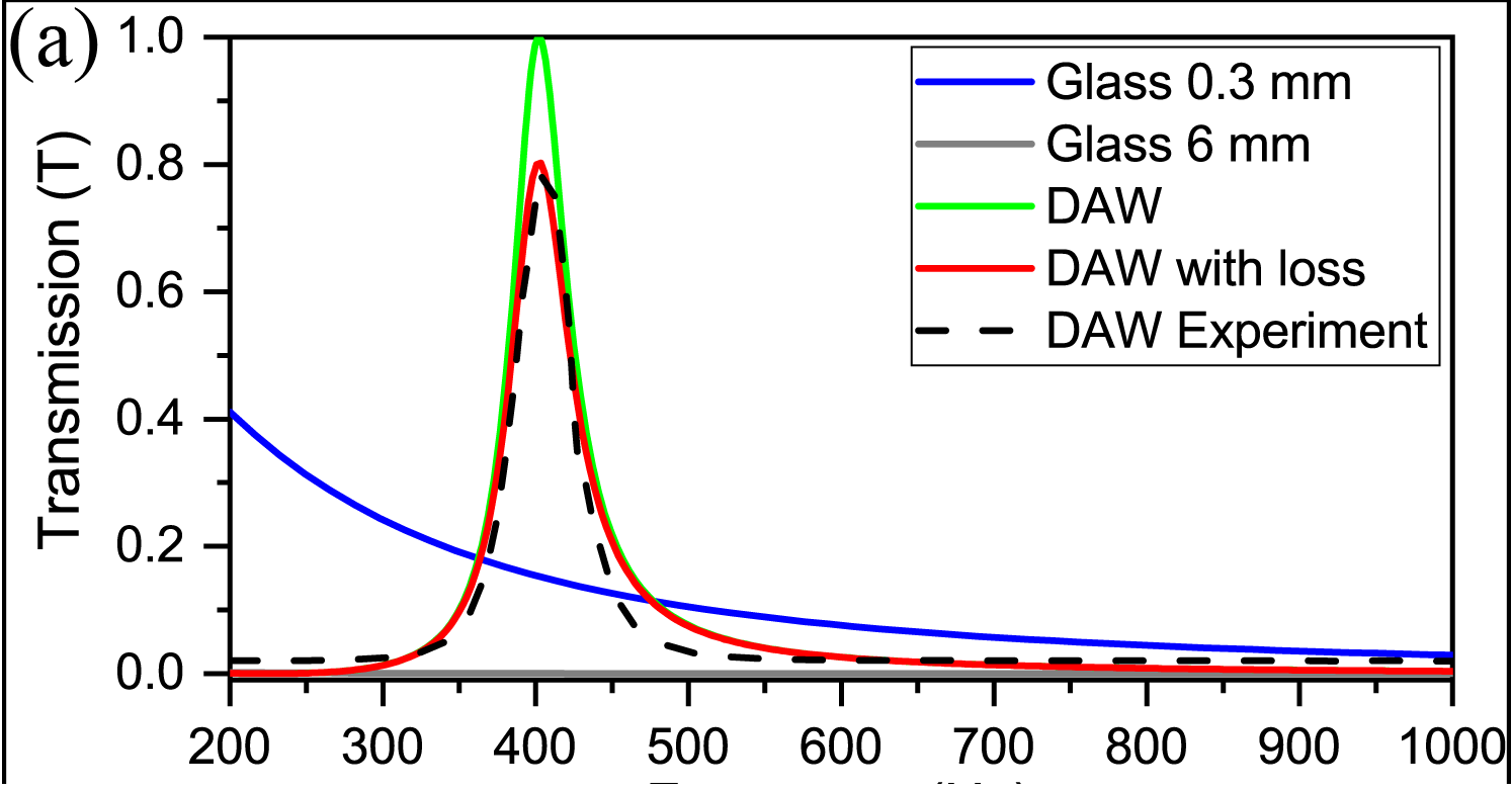 绿线、红线和虚线显示了隔声玻璃于不同情况下的传声效果。