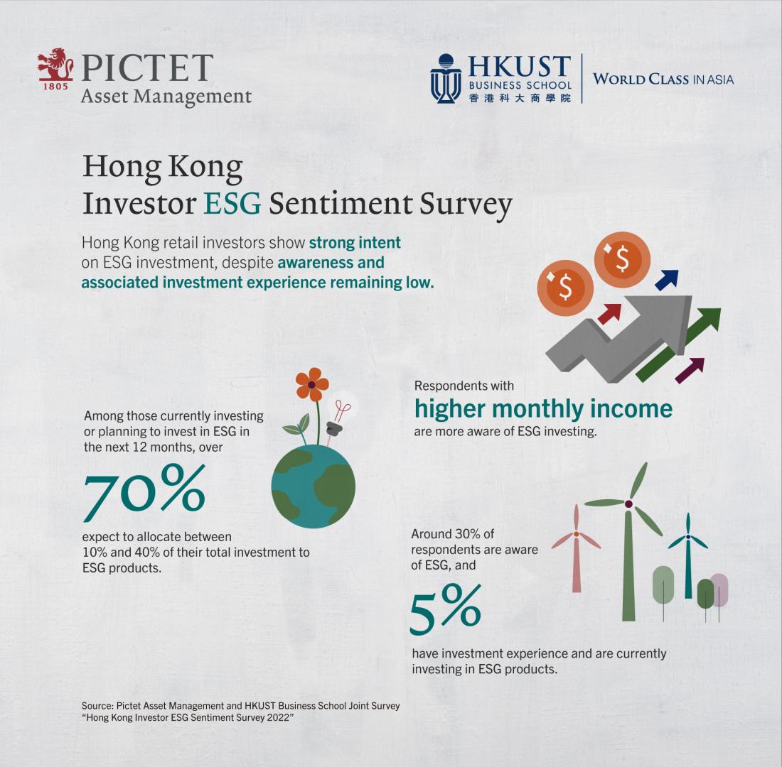 HKUST Business School has collaborated with Pictet Asset Management to undertake a large-scale survey on Hong Kong investors' sentiment towards ESG investing.